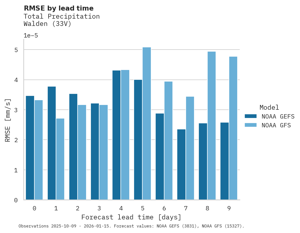Precipitation RMSE by lead time for Walden
