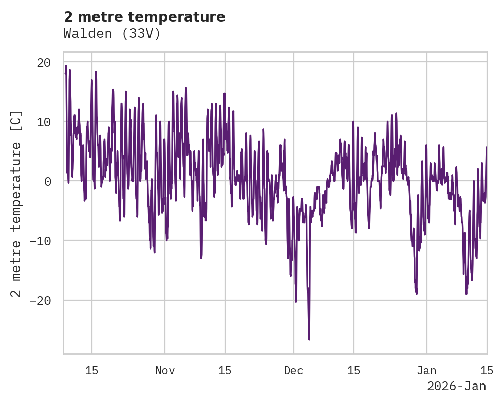 Temperature obs for Walden
