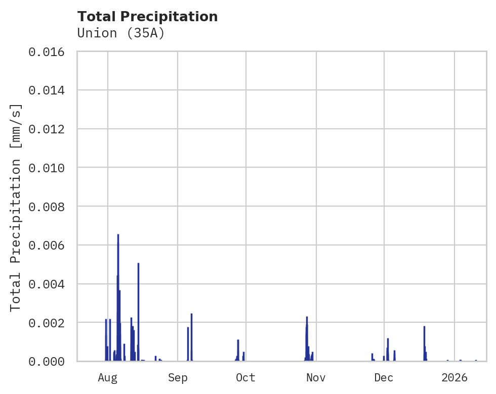 Precipitation obs for Union