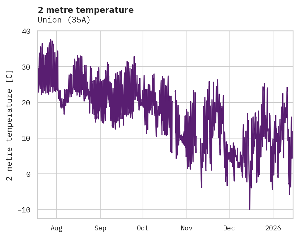 Temperature obs for Union