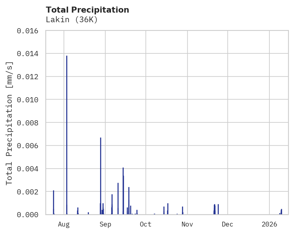Precipitation obs for Lakin