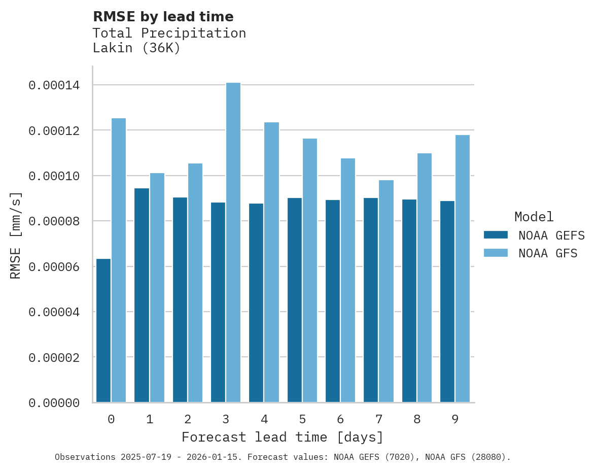 Precipitation RMSE by lead time for Lakin