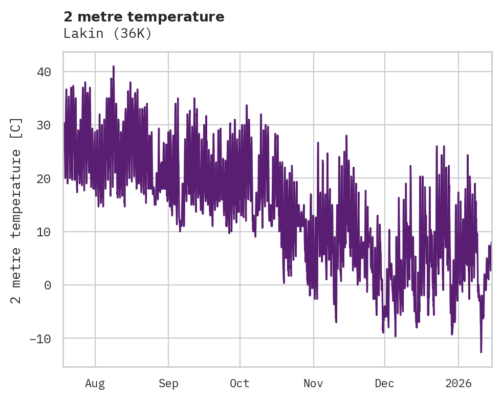 Temperature obs for Lakin