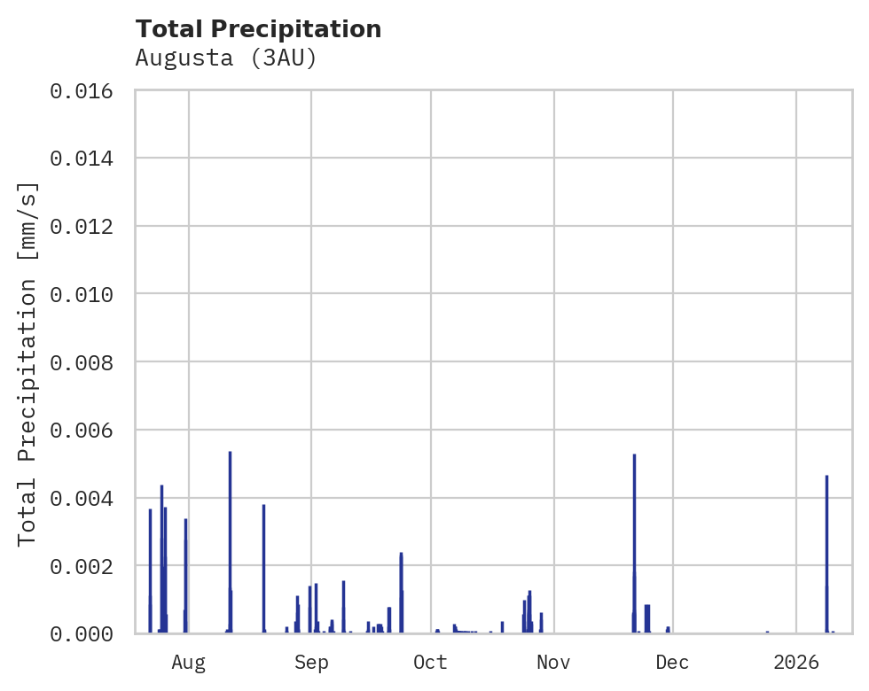 Precipitation obs for Augusta