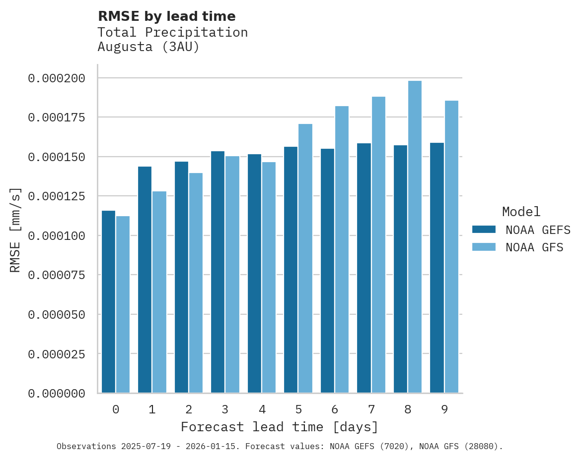 Precipitation RMSE by lead time for Augusta
