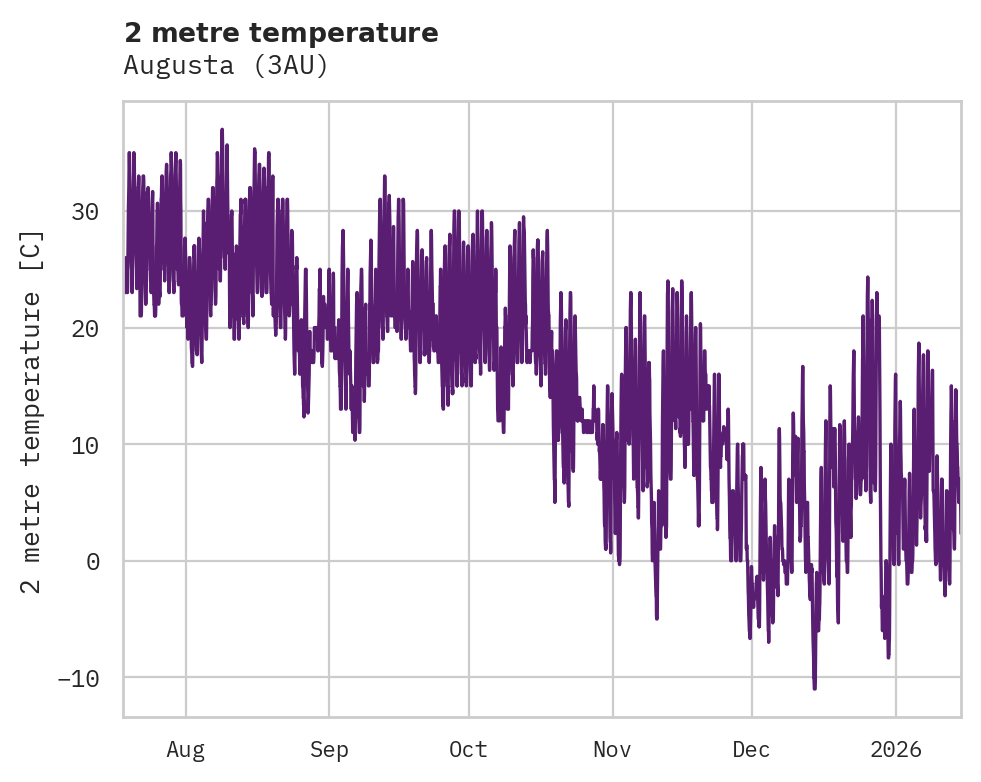 Temperature obs for Augusta
