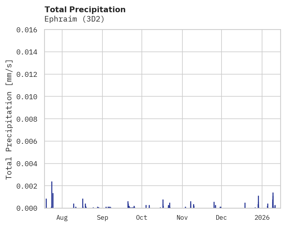 Precipitation obs for Ephraim
