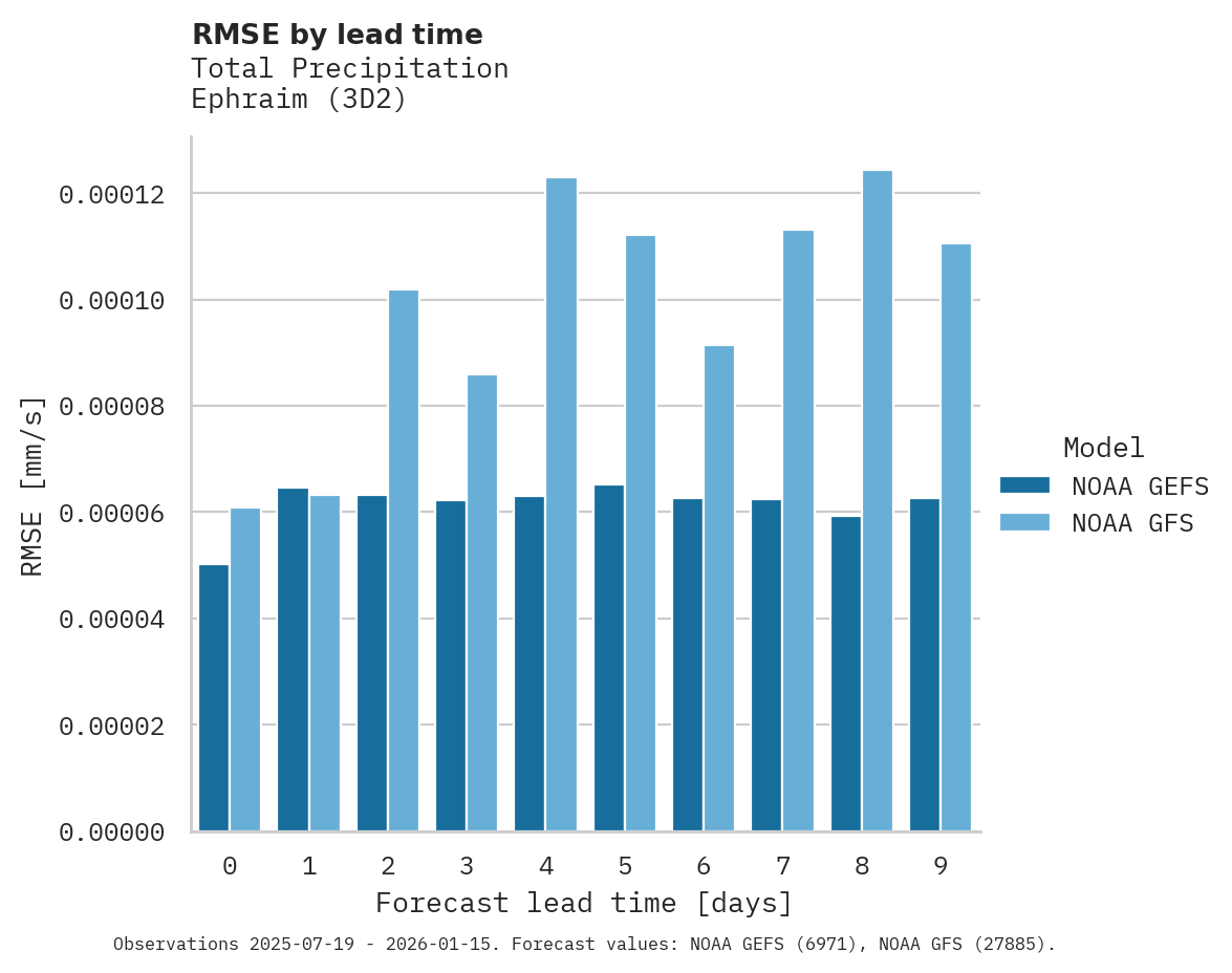 Precipitation RMSE by lead time for Ephraim