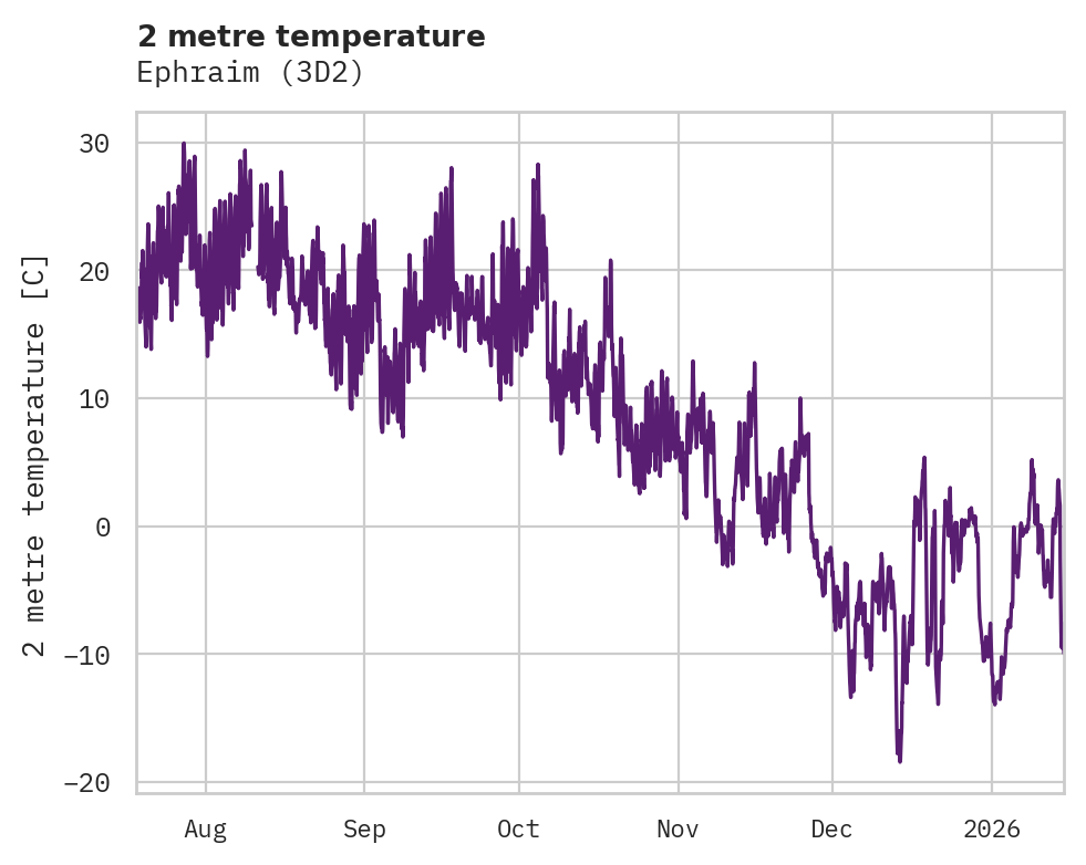 Temperature obs for Ephraim