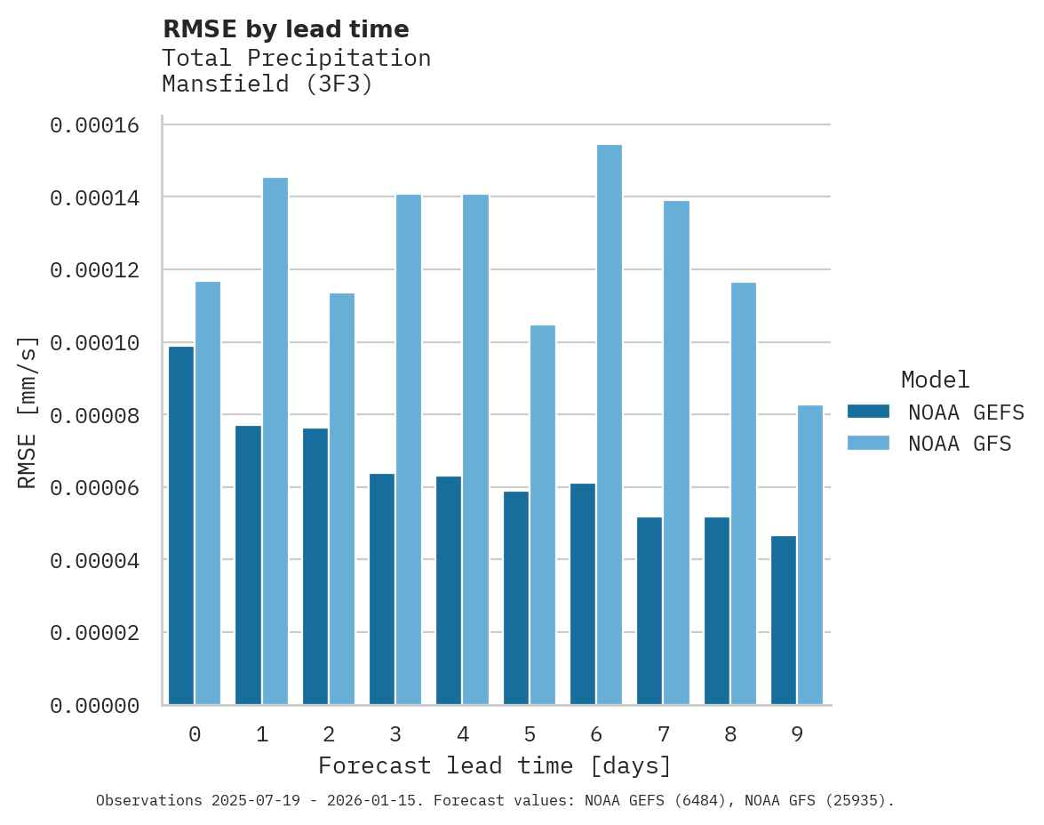 Precipitation RMSE by lead time for Mansfield