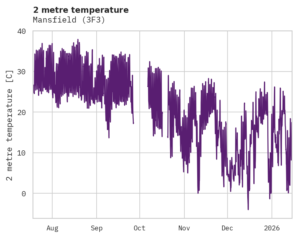 Temperature obs for Mansfield