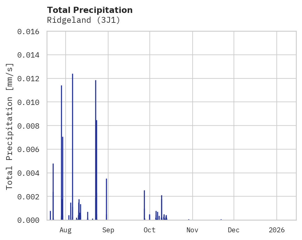 Precipitation obs for Ridgeland