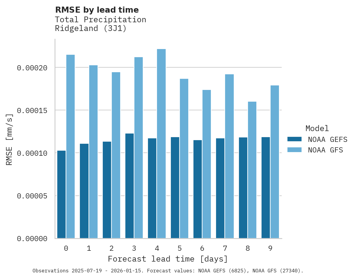 Precipitation RMSE by lead time for Ridgeland