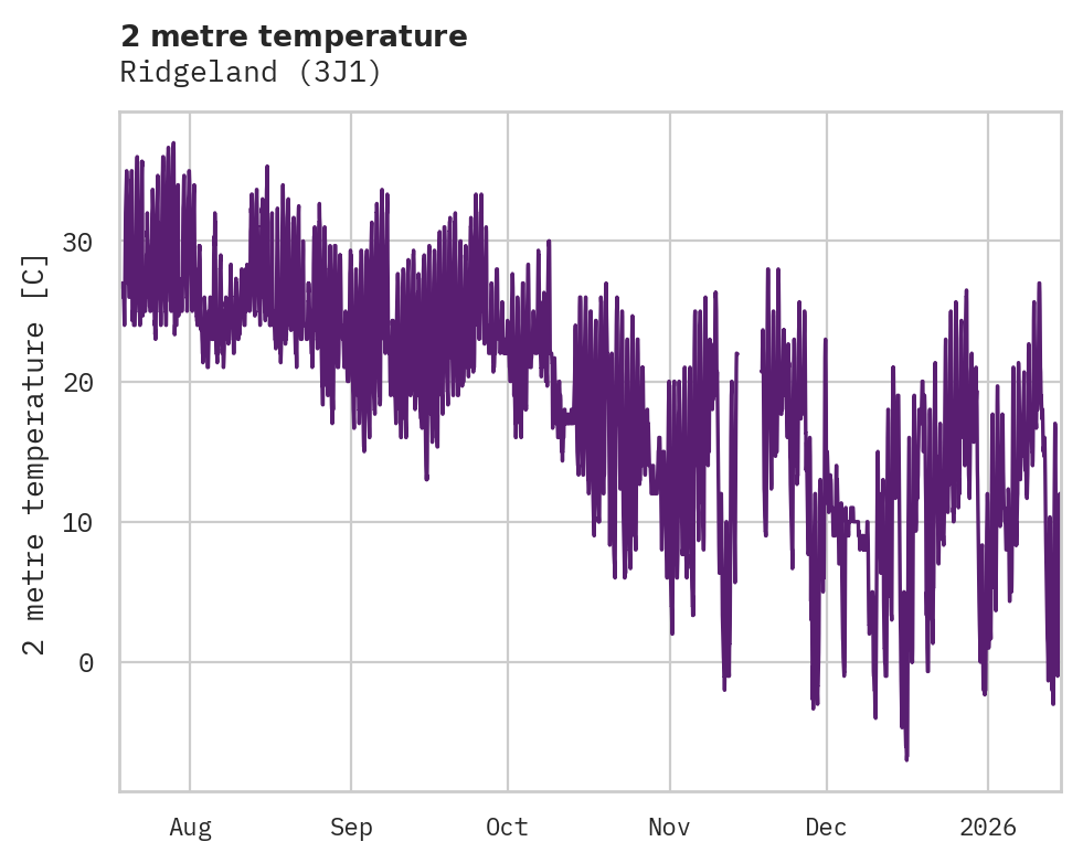 Temperature obs for Ridgeland