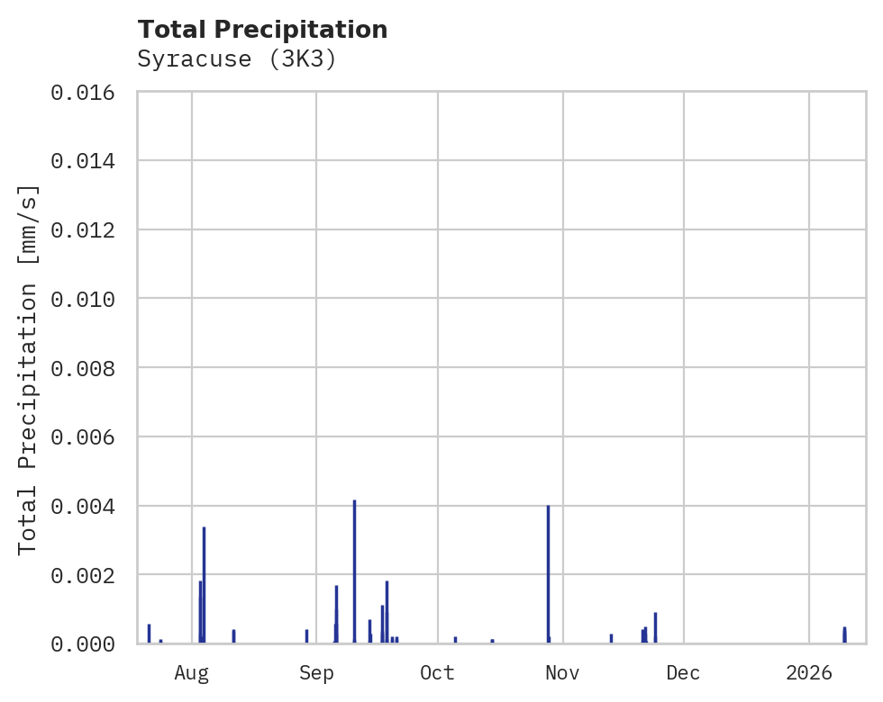 Precipitation obs for Syracuse