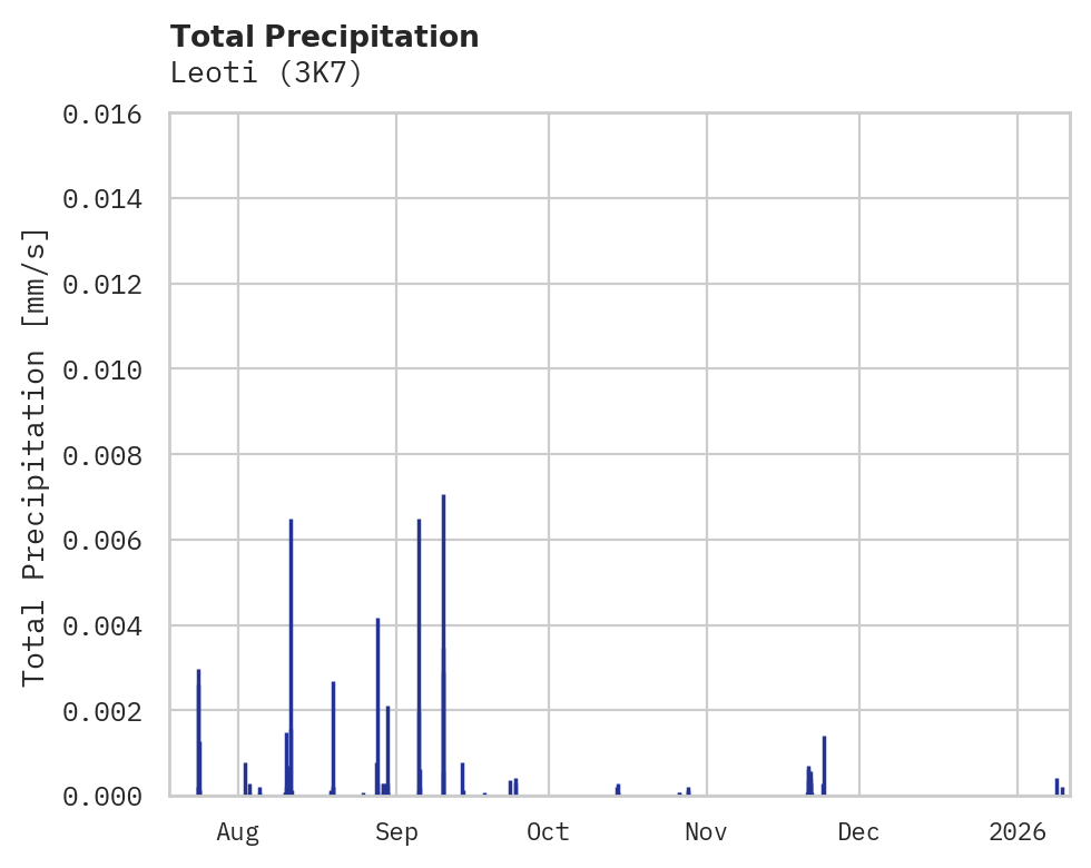 Precipitation obs for Leoti