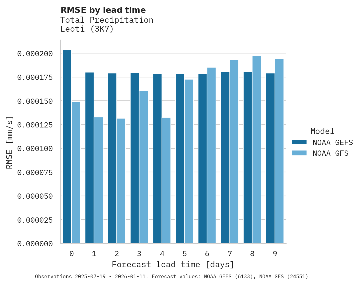 Precipitation RMSE by lead time for Leoti