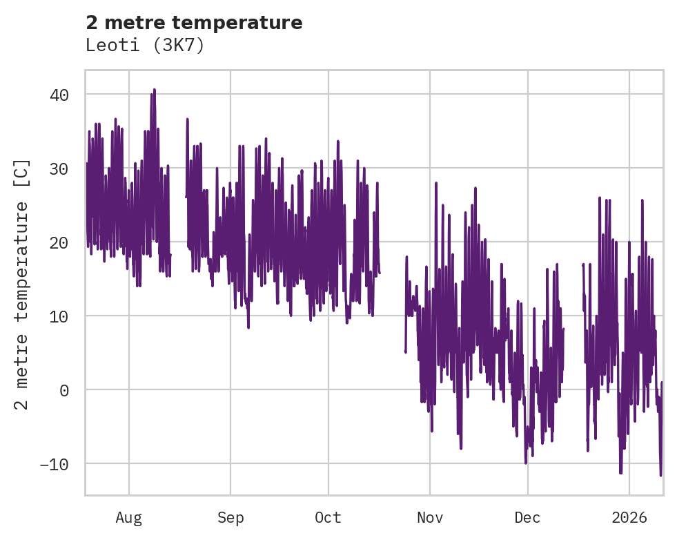 Temperature obs for Leoti