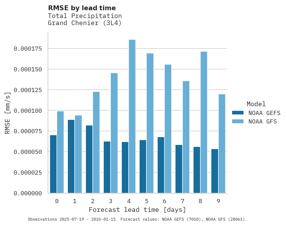 Precipitation RMSE by lead time for Grand Chenier