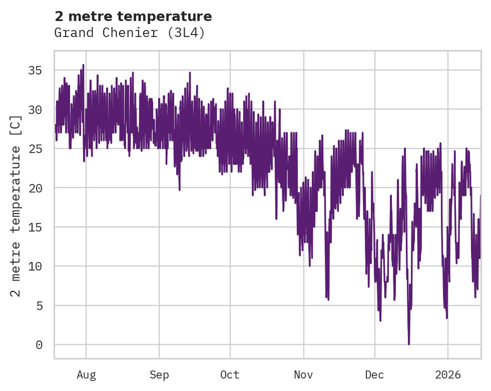 Temperature obs for Grand Chenier