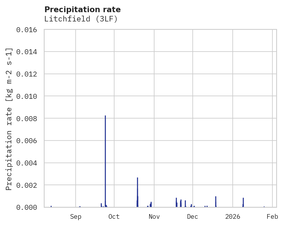 Precipitation obs for Litchfield