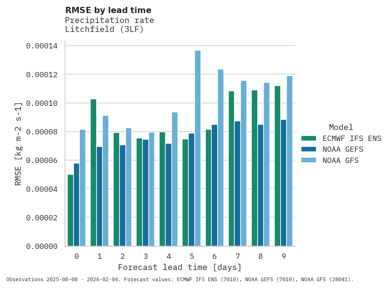 Precipitation RMSE by lead time for Litchfield