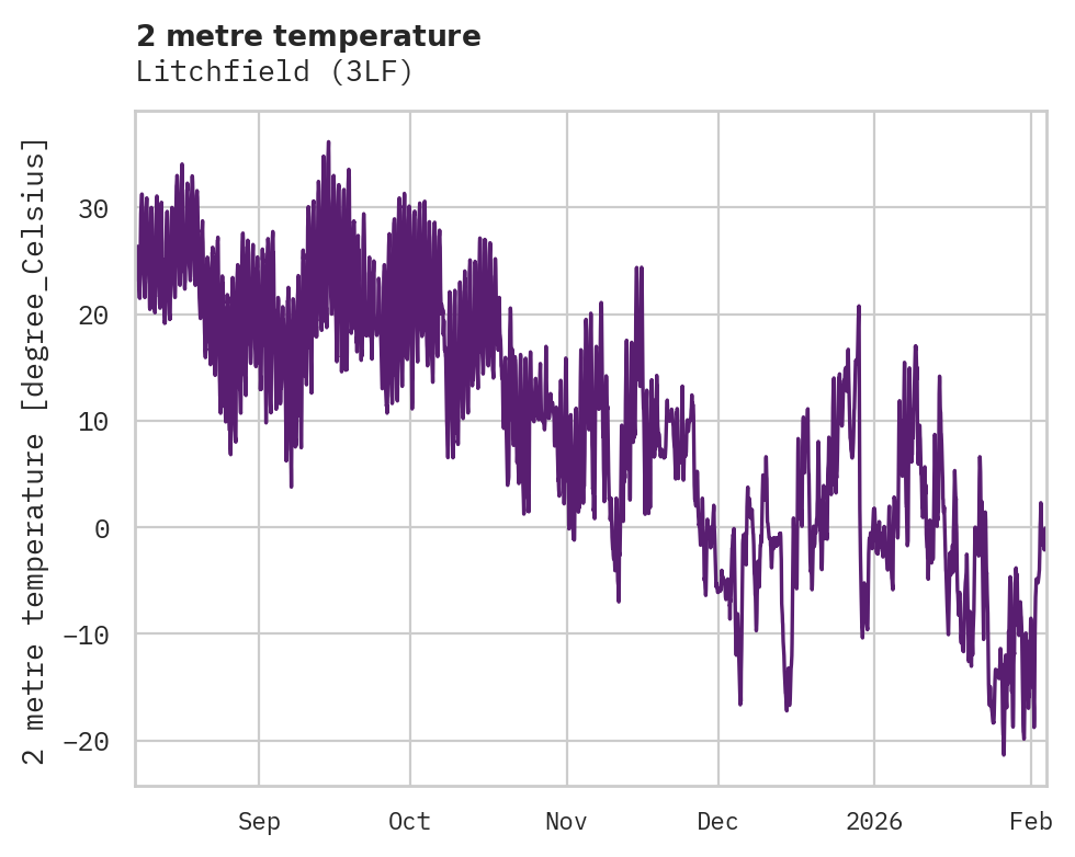 Temperature obs for Litchfield
