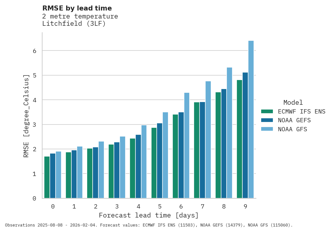 Temperature RMSE by lead time for Litchfield