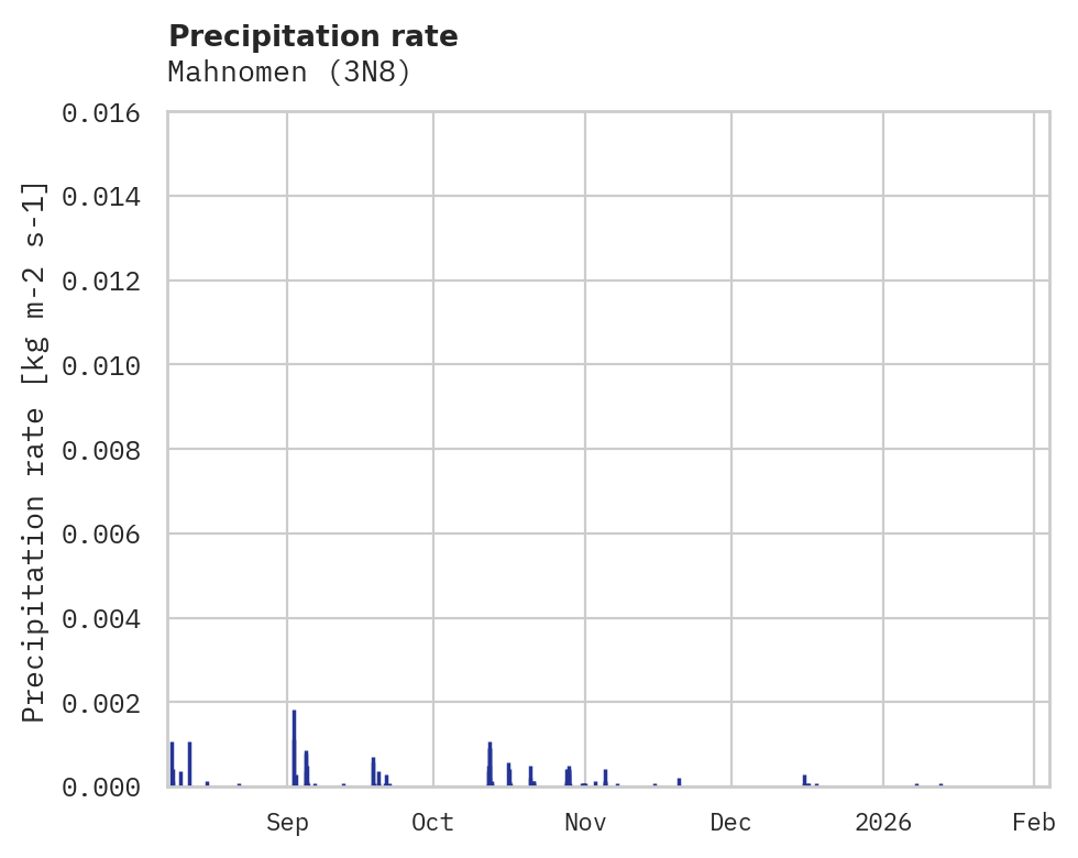 Precipitation obs for Mahnomen