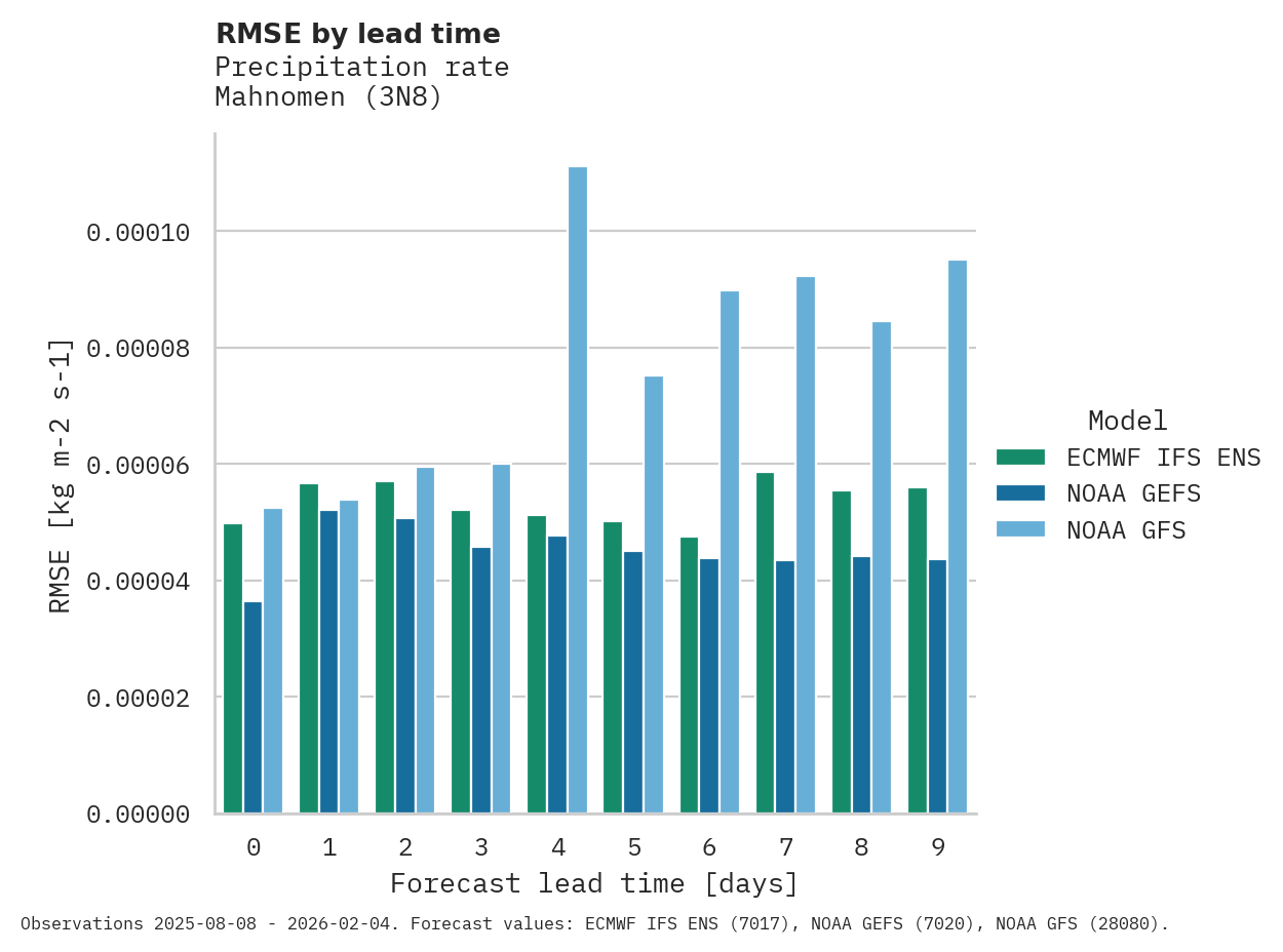 Precipitation RMSE by lead time for Mahnomen