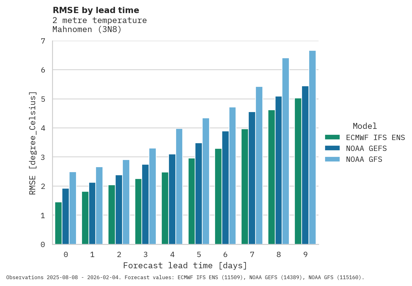 Temperature RMSE by lead time for Mahnomen
