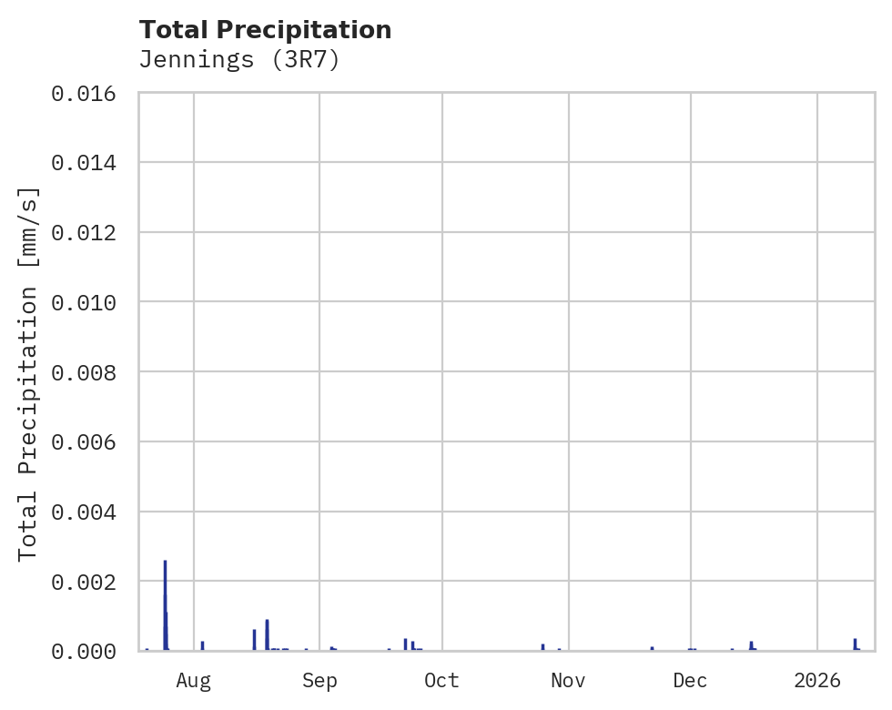 Precipitation obs for Jennings