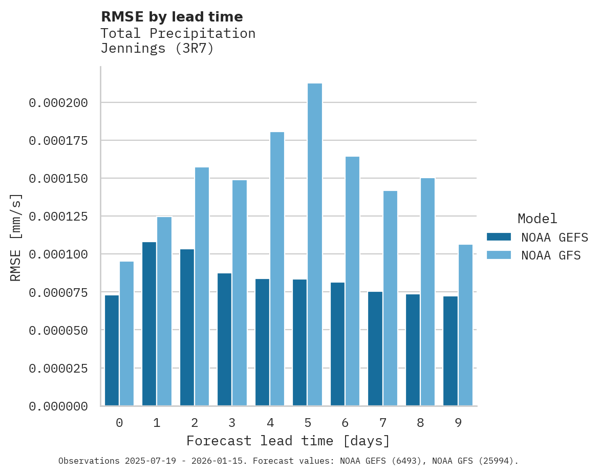 Precipitation RMSE by lead time for Jennings