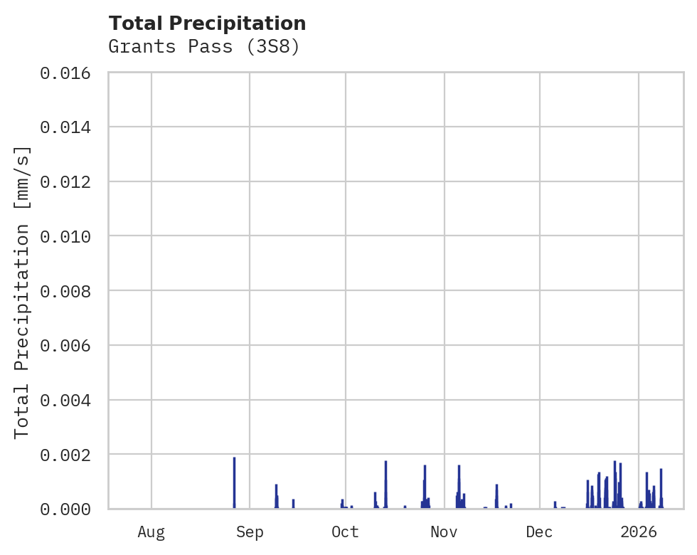 Precipitation obs for Grants Pass