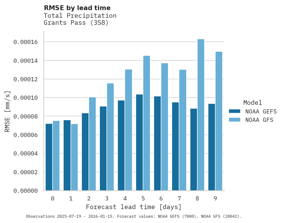 Precipitation RMSE by lead time for Grants Pass