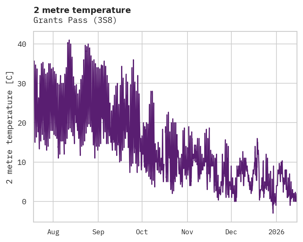 Temperature obs for Grants Pass