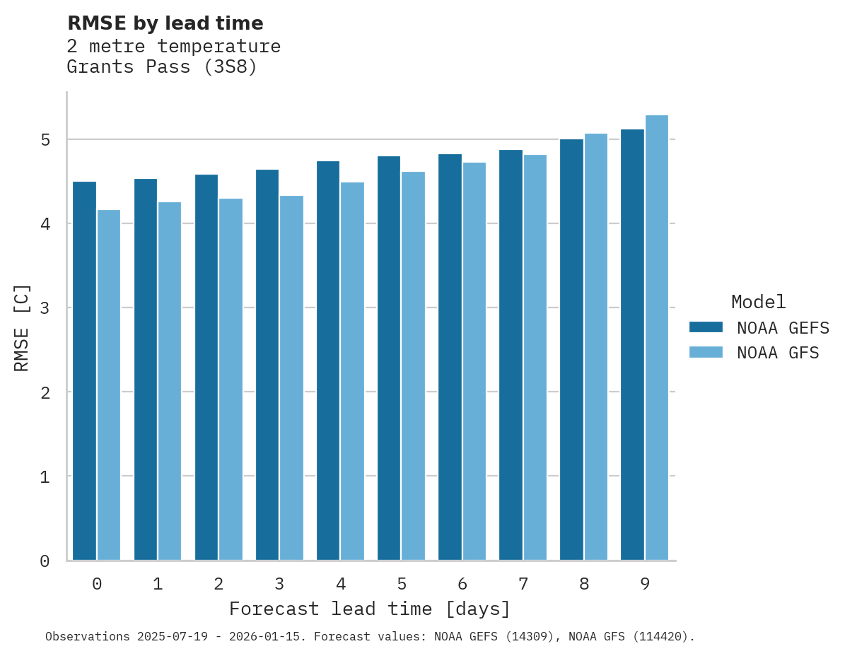 Temperature RMSE by lead time for Grants Pass