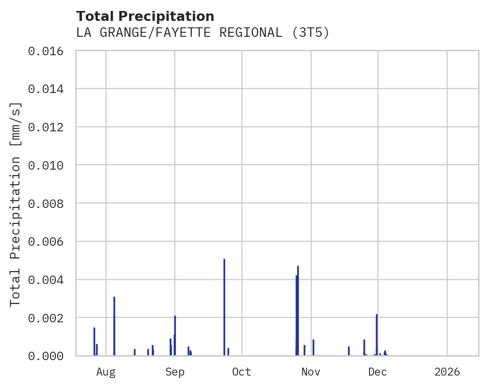 Precipitation obs for LA GRANGE/FAYETTE REGIONAL