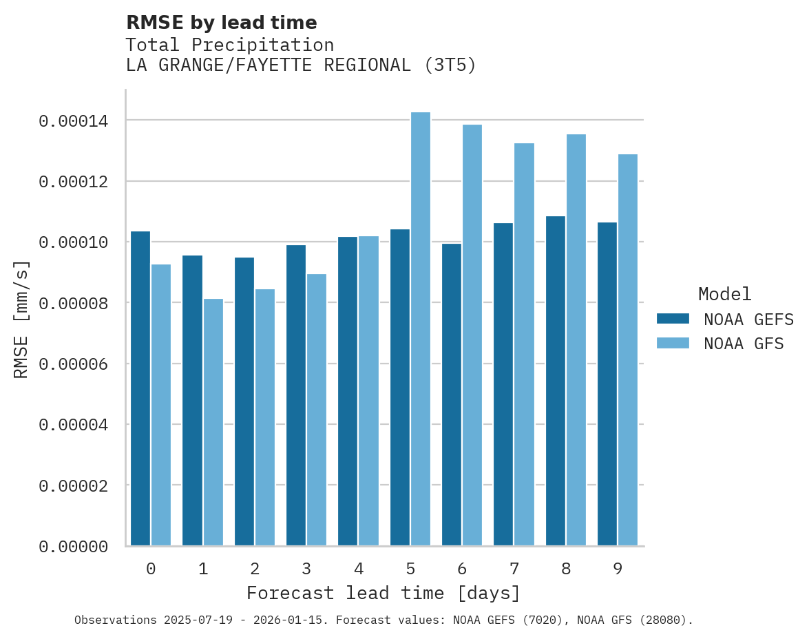 Precipitation RMSE by lead time for LA GRANGE/FAYETTE REGIONAL
