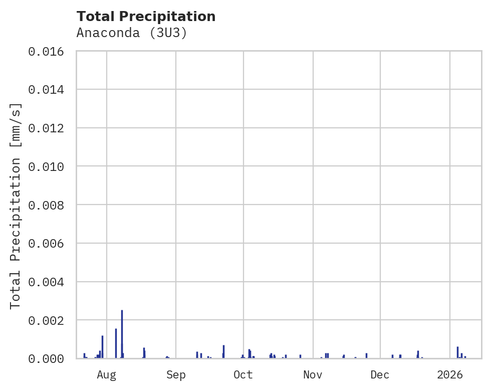 Precipitation obs for Anaconda