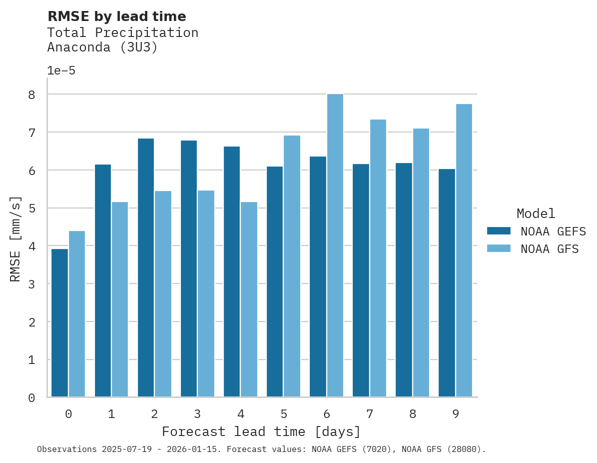 Precipitation RMSE by lead time for Anaconda