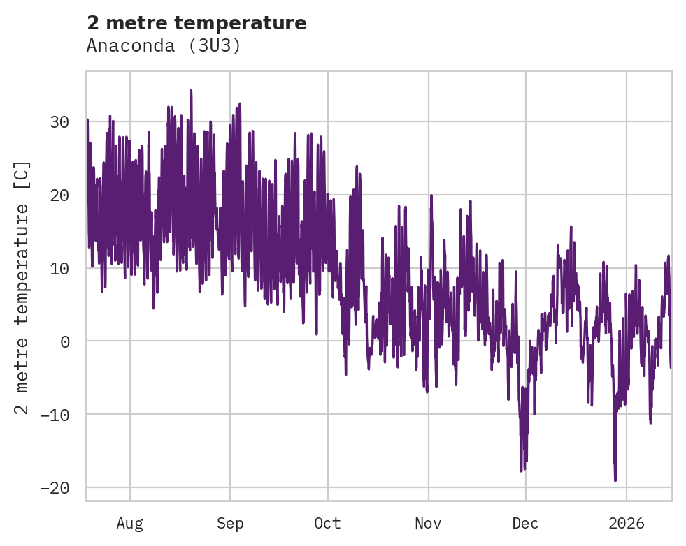 Temperature obs for Anaconda