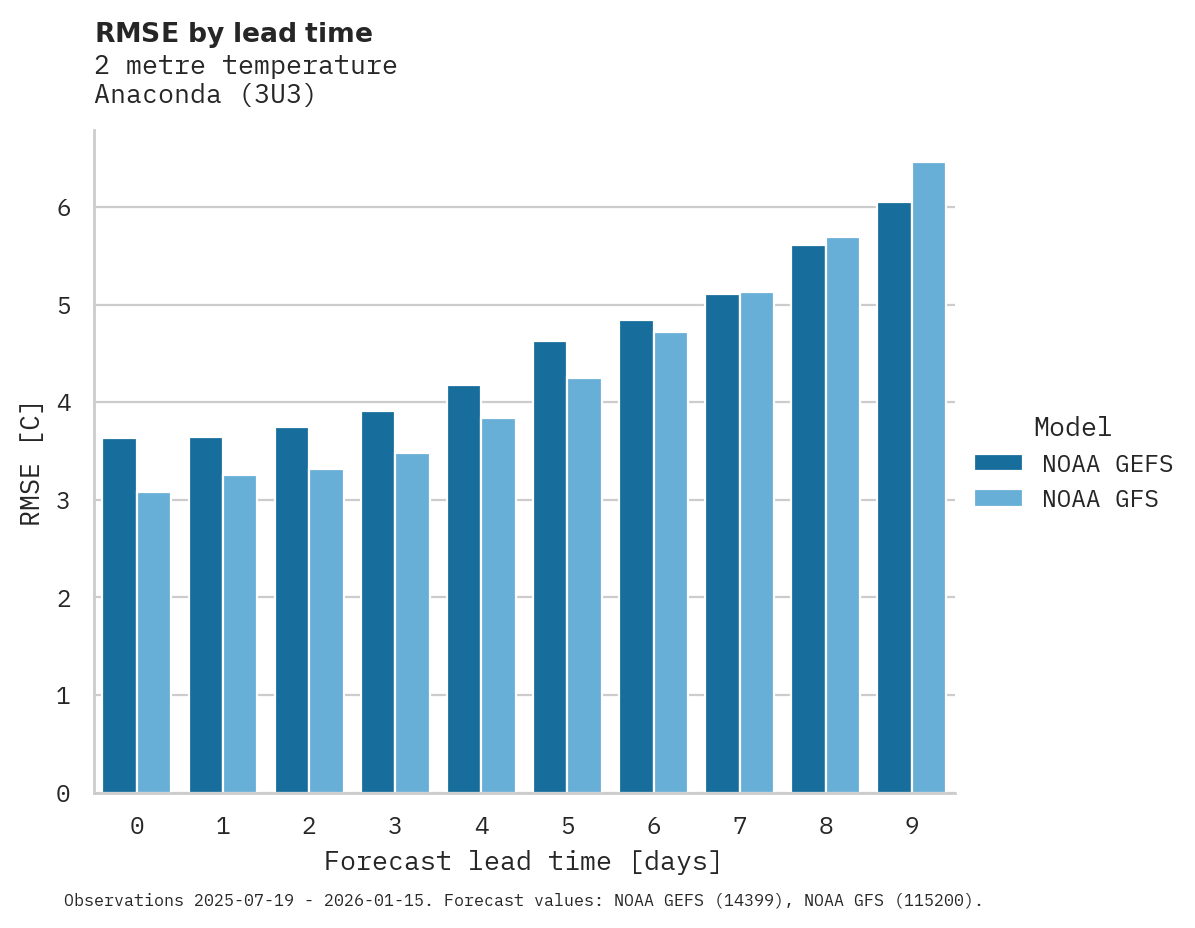 Temperature RMSE by lead time for Anaconda