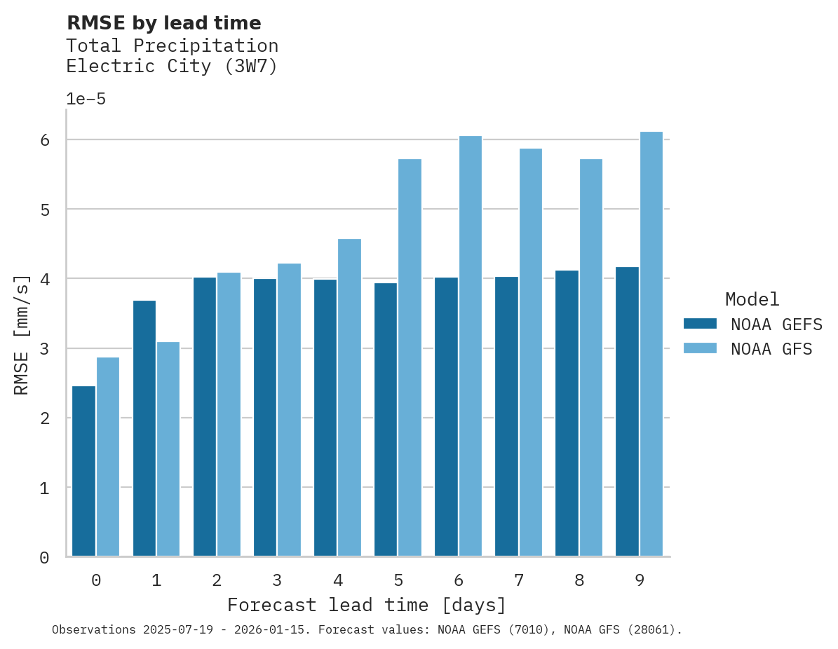 Precipitation RMSE by lead time for Electric City