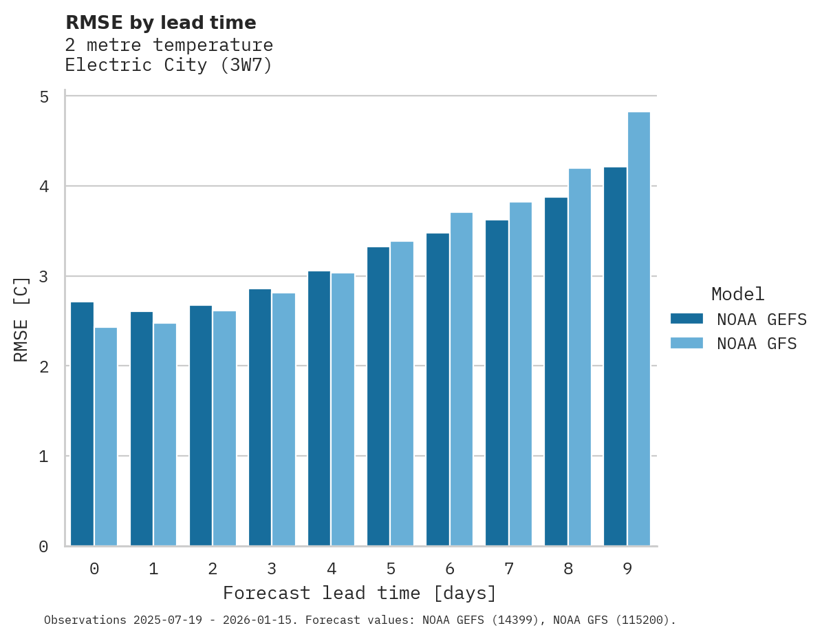 Temperature RMSE by lead time for Electric City