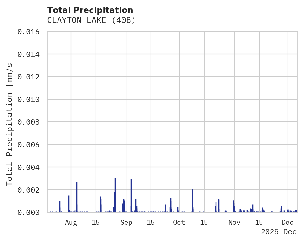 Precipitation obs for CLAYTON LAKE