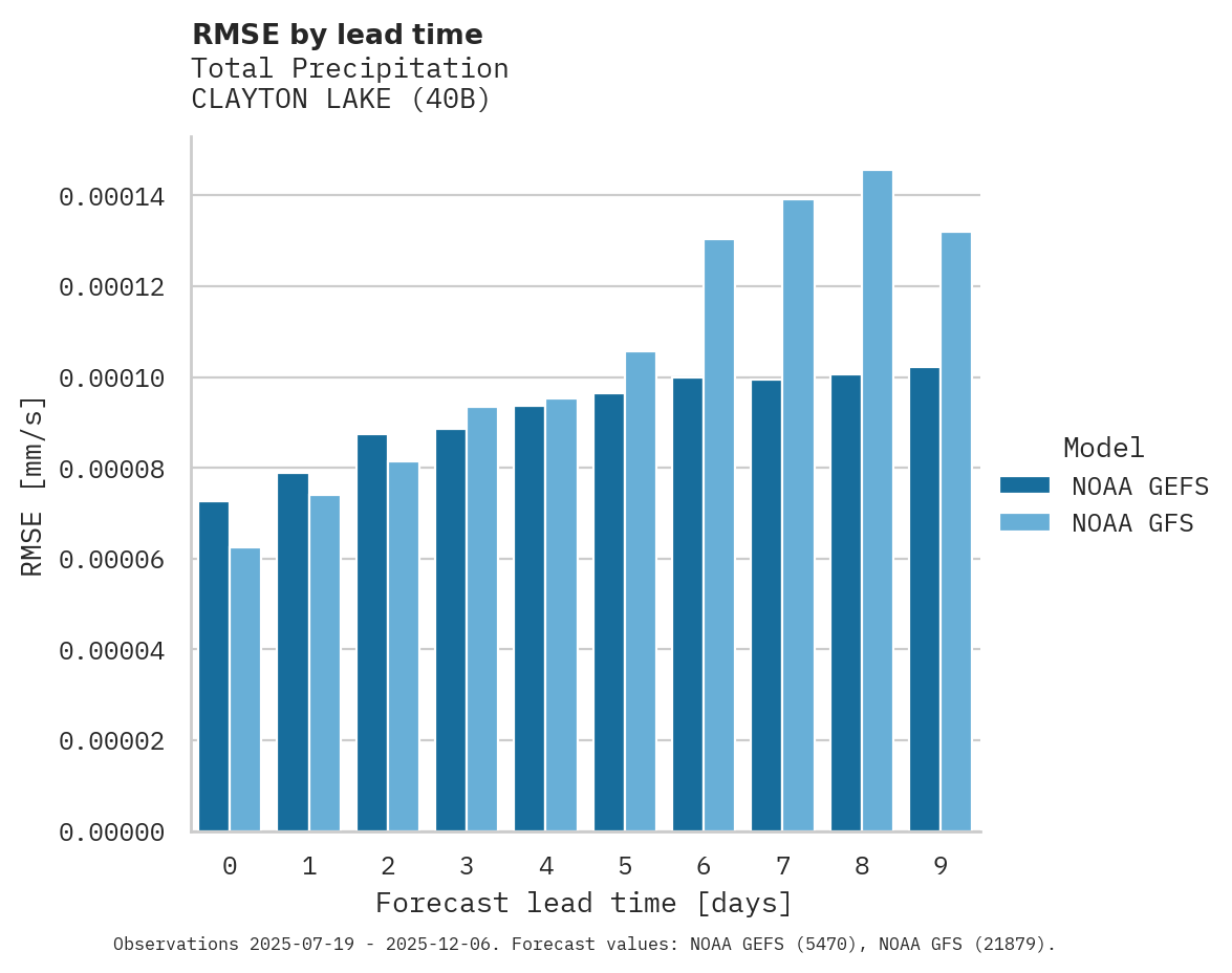Precipitation RMSE by lead time for CLAYTON LAKE