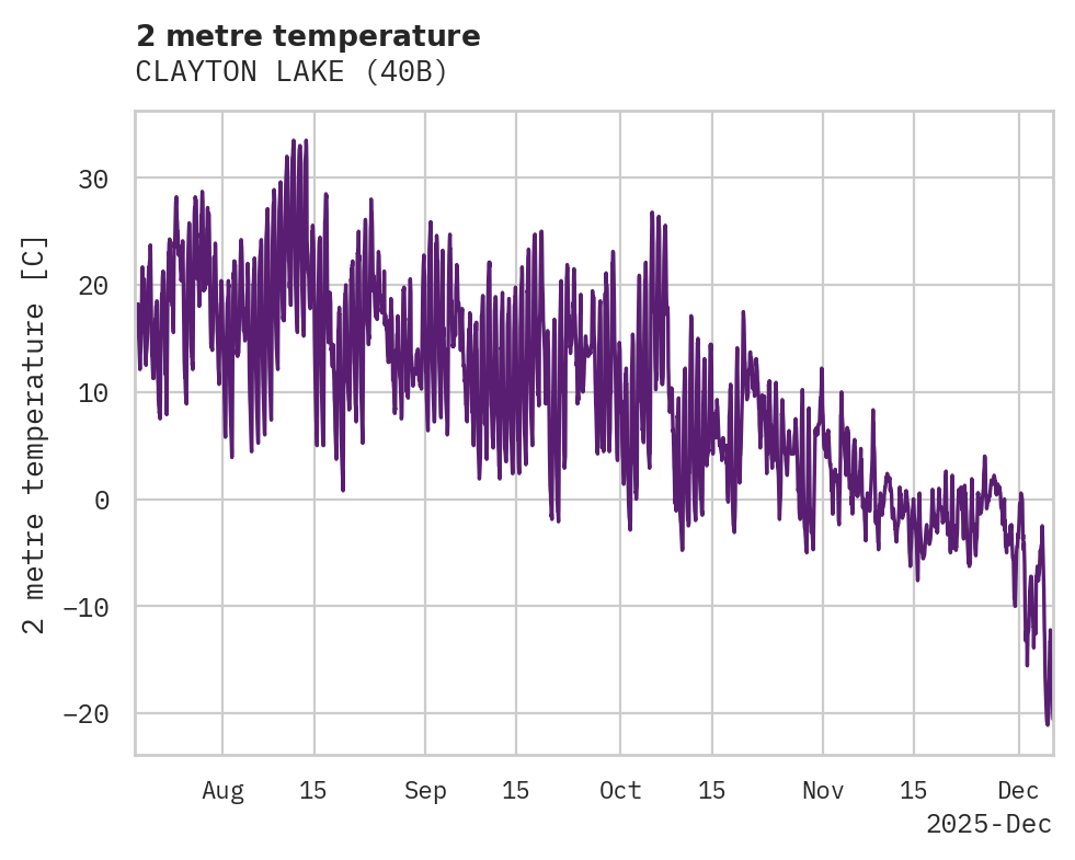 Temperature obs for CLAYTON LAKE