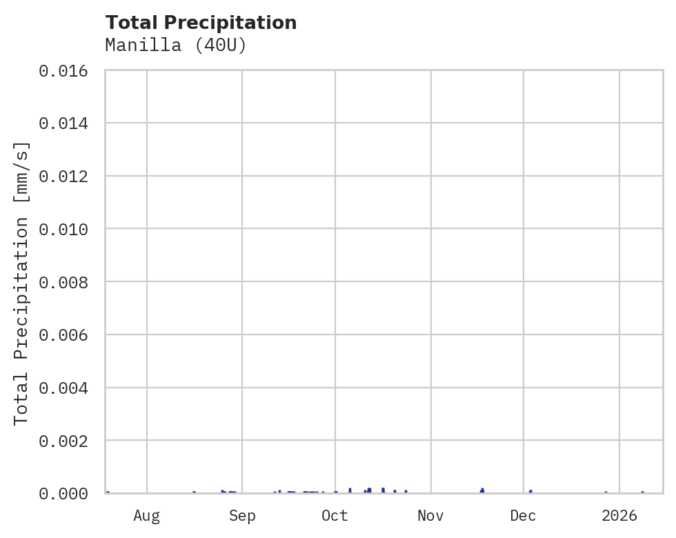Precipitation obs for Manilla