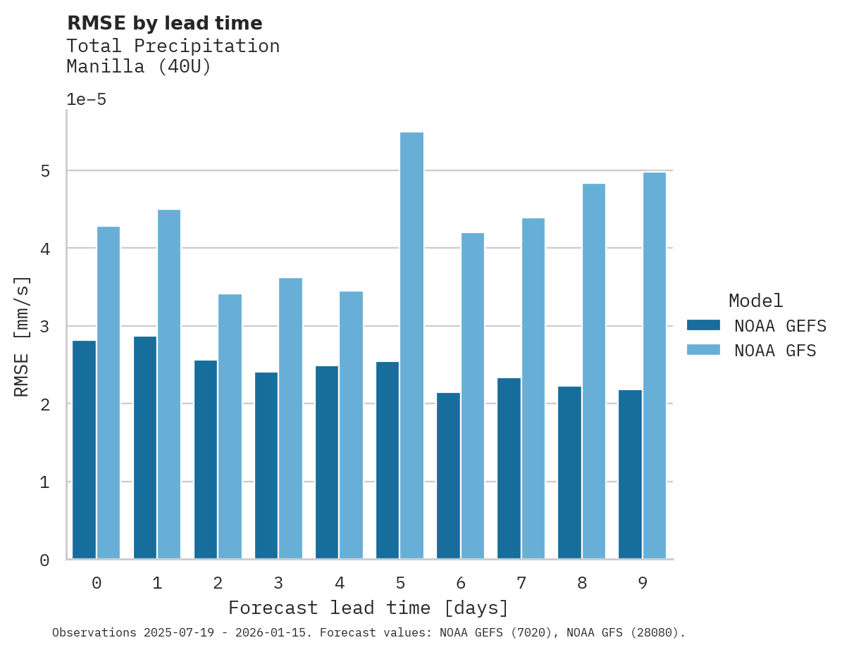Precipitation RMSE by lead time for Manilla